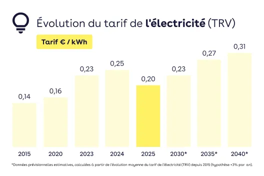 Graphique : évolution du TRV de l'électricité